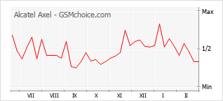 Grafico di modifiche della popolarità del telefono cellulare Alcatel Axel