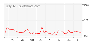 Diagramm der Poplularitätveränderungen von Jesy J7