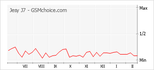 Gráfico de los cambios de popularidad Jesy J7