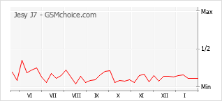 Grafico di modifiche della popolarità del telefono cellulare Jesy J7