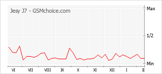 Populariteit van de telefoon: diagram Jesy J7