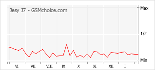 Traçar mudanças de populariedade do telemóvel Jesy J7