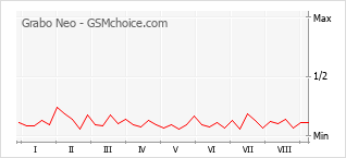 Gráfico de los cambios de popularidad Grabo Neo
