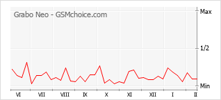 Grafico di modifiche della popolarità del telefono cellulare Grabo Neo