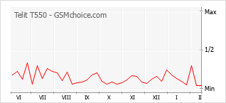 Popularity chart of Telit T550