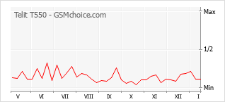 Gráfico de los cambios de popularidad Telit T550