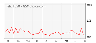 Le graphique de popularité de Telit T550