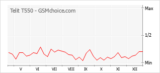 Grafico di modifiche della popolarità del telefono cellulare Telit T550