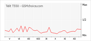 Traçar mudanças de populariedade do telemóvel Telit T550