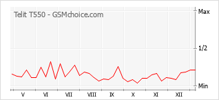 Диаграмма изменений популярности телефона Telit T550