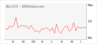 Popularity chart of BLU G71