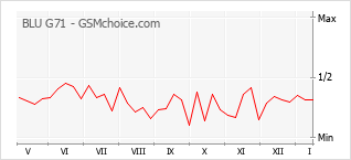 Gráfico de los cambios de popularidad BLU G71