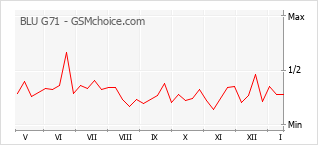 Le graphique de popularité de BLU G71