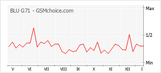 Grafico di modifiche della popolarità del telefono cellulare BLU G71