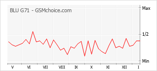 Traçar mudanças de populariedade do telemóvel BLU G71