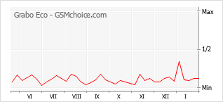 Diagramm der Poplularitätveränderungen von Grabo Eco