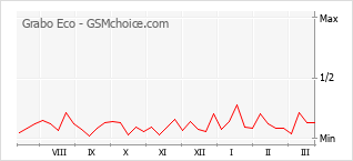 Gráfico de los cambios de popularidad Grabo Eco