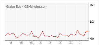 Grafico di modifiche della popolarità del telefono cellulare Grabo Eco