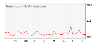 Populariteit van de telefoon: diagram Grabo Eco