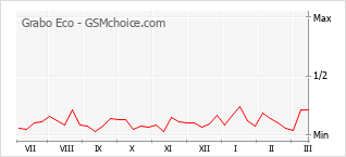 Traçar mudanças de populariedade do telemóvel Grabo Eco