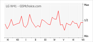 Popularity chart of LG W41