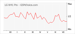 Popularity chart of LG W41 Pro
