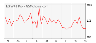 Gráfico de los cambios de popularidad LG W41 Pro
