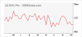 Le graphique de popularité de LG W41 Pro