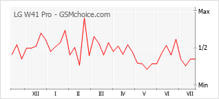 Grafico di modifiche della popolarità del telefono cellulare LG W41 Pro