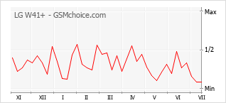 Gráfico de los cambios de popularidad LG W41+