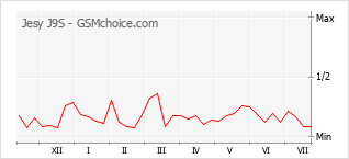 Popularity chart of Jesy J9S