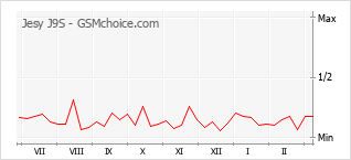 Grafico di modifiche della popolarità del telefono cellulare Jesy J9S