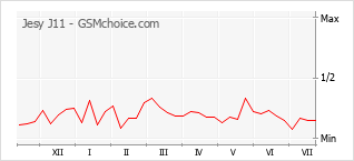 Popularity chart of Jesy J11