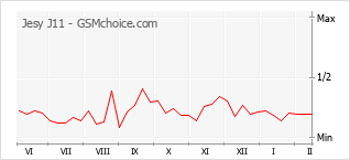Grafico di modifiche della popolarità del telefono cellulare Jesy J11