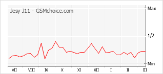 Traçar mudanças de populariedade do telemóvel Jesy J11