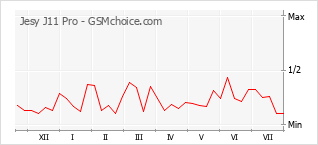 Popularity chart of Jesy J11 Pro