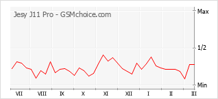 Gráfico de los cambios de popularidad Jesy J11 Pro