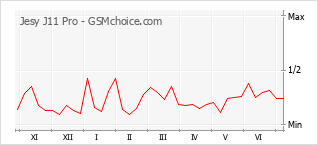 Grafico di modifiche della popolarità del telefono cellulare Jesy J11 Pro