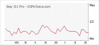 Traçar mudanças de populariedade do telemóvel Jesy J11 Pro