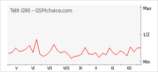 Gráfico de los cambios de popularidad Telit G90