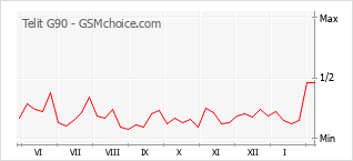 Le graphique de popularité de Telit G90