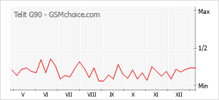 Traçar mudanças de populariedade do telemóvel Telit G90
