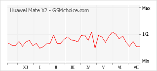 Popularity chart of Huawei Mate X2
