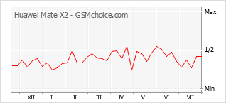 Gráfico de los cambios de popularidad Huawei Mate X2