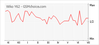 Popularity chart of Wiko Y62