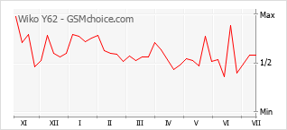 Gráfico de los cambios de popularidad Wiko Y62