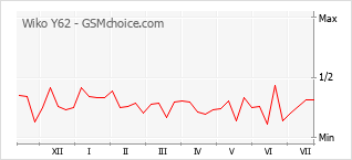 Grafico di modifiche della popolarità del telefono cellulare Wiko Y62