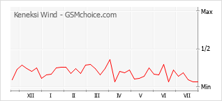 Popularity chart of Keneksi Wind