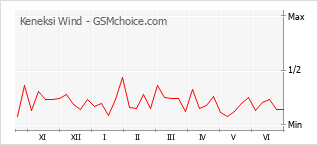 Gráfico de los cambios de popularidad Keneksi Wind