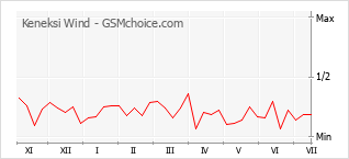 Grafico di modifiche della popolarità del telefono cellulare Keneksi Wind